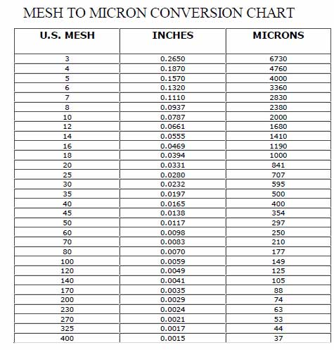 mesh to micron conversion chart