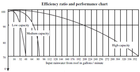 WFF-100-performance-chart