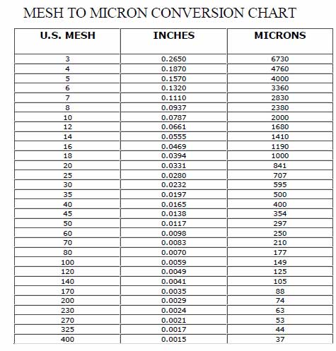 Mesh To Micron Conversion Table Mesh, Conversion Table, Conversation ...