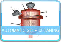 Automatic Self Cleaning Post-pump Filters
